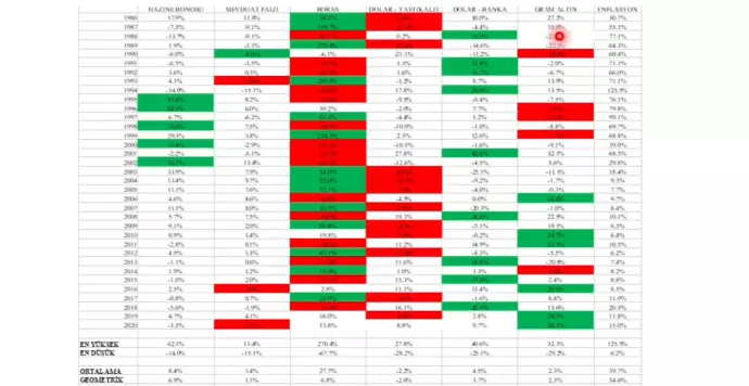 1986 - 2020 Hazine Bonusu, Mevduat Faizi, Borsa, Dolar, Dolar'ın Bankada Değerlendirilmesi ve Altın