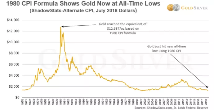 1970 - 2018 Altının TÜFE'ye Göre Düzeltilmiş Gelişimi