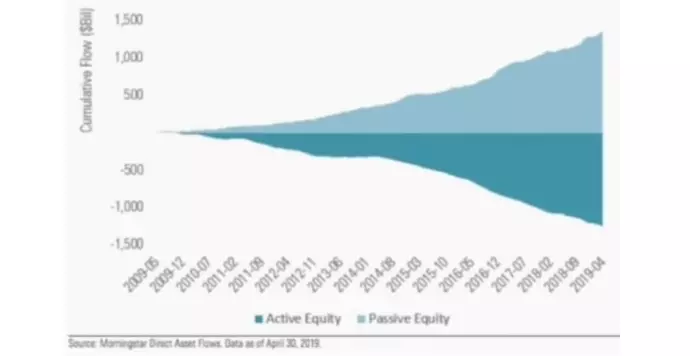 2009-2019 Amerika'da Aktif Fonlar ve Pasif Fonlar