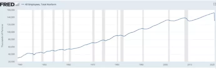 1940 - 2020 Amerika'daki Tarım Dışı Nüfus