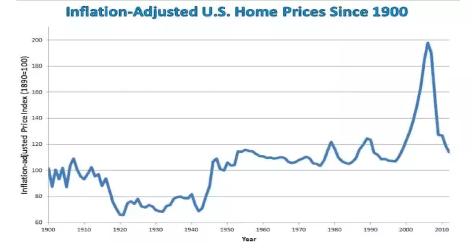 1900 - 2010 Amerika'daki Reel Konut Fiyatları