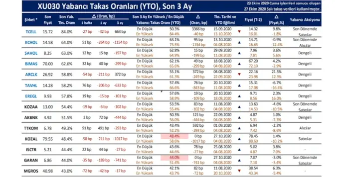 2020 Yabancı Şirketlerin Takas Oranları