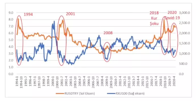 Borsa Dolar İlişkisi