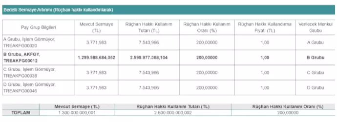 Akfen GYO (AKFGY) Firmasının Bedelli Artışı