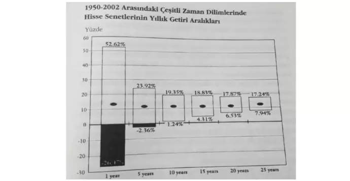 1950 - 2002 Hisse Senetlerinin Yıllık Getiri Aralıkları