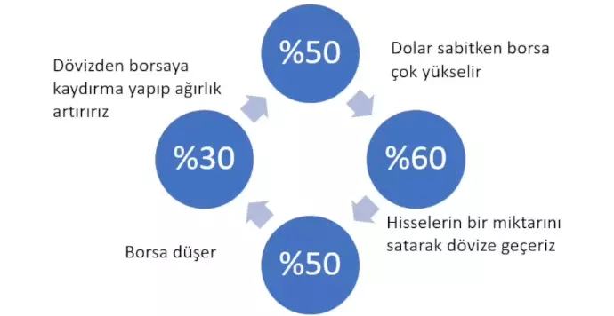 Borsa %50 ve Döviz %50 Olan Örnek Portföy Yapısı