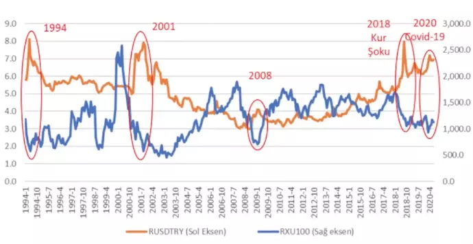 Borsa ile Dolar İlişkisi