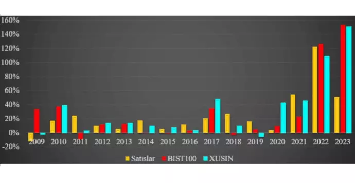 2009-2023 Şirketlerin Şatışlarının Medyan (Ortanca) Büyümesinin Gelişimi