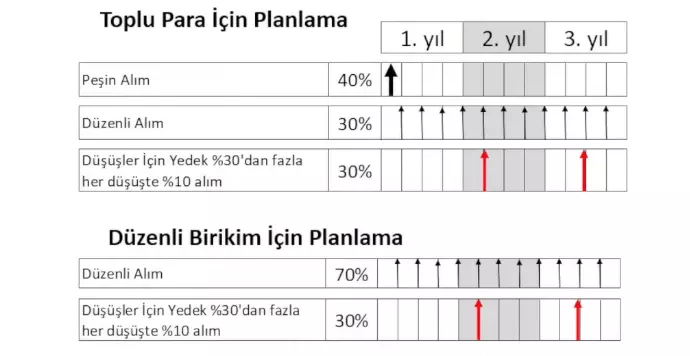 Toplu Para ve Düzenli Birikim İçin Dengeleme Stratejisi