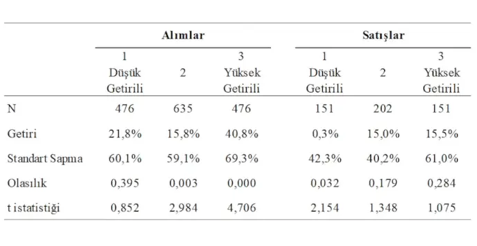 İçeriden Öğrenenlerin Geçmiş Performansları