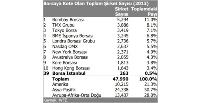 2013 Borsaya Kote Olan Toplam Şirket Sayısı
