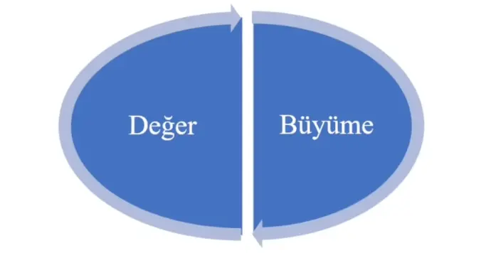 Değer ve Büyüme Döngüsü