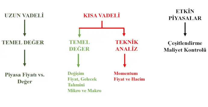 Uzun Vadeli, Kısa Vadeli ve Etkin Piyasalar