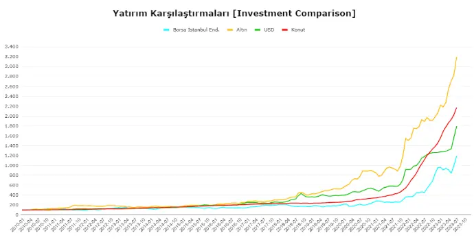 Diğer Yatırım Araçları ile Konutun Karşılaştırılması