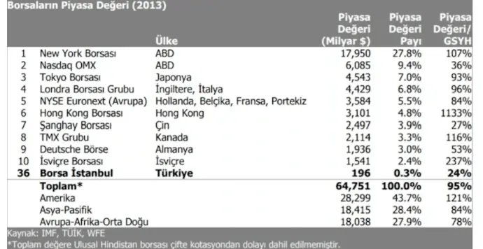 2013 Borsaların Piyasa Değeri