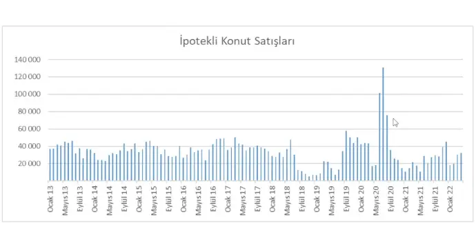 Türkiye'deki İpotekli Konut Satışları