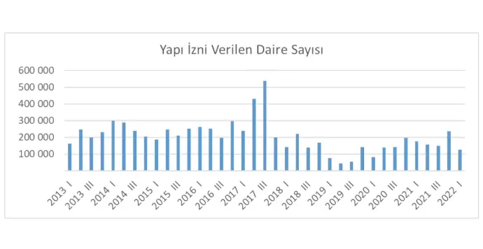 Türkiye'deki Yapı İzin Belgeleri ile Konut Arz-Talebi