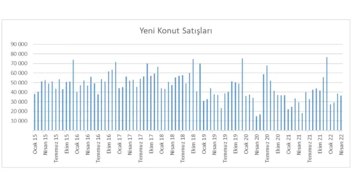 Türkiye'deki Yeni Konut, Sıfır Konut Satışları