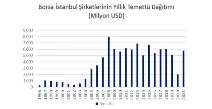 BIST'deki şirketlerin dağıttıkları temettülerin toplamı
