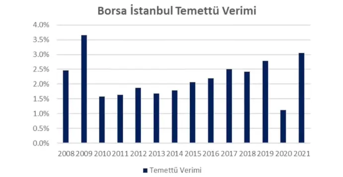 Şirketlerin Piyasa Değeri ve Dağıttıkları Kar Payı