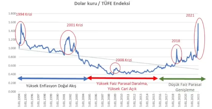 Dolar kuru / TÜFE (Tüketici Fiyat Endeksi)