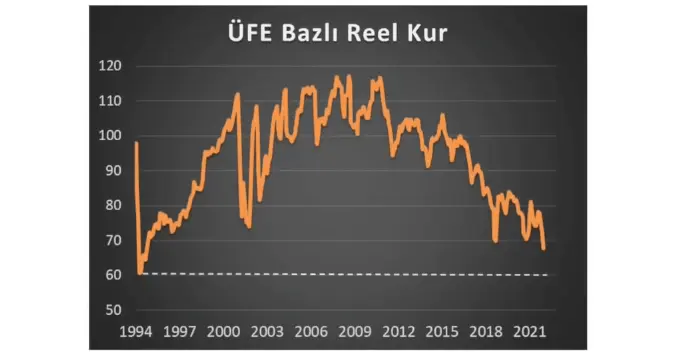 Türk Borsası'nın ÜFE Bazlı Reel Kur'a göre temettü dağıtım miktarı