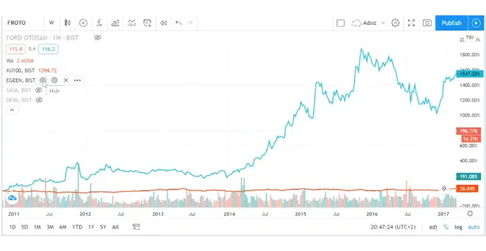 2012-2017 EGEEN ve BIST 100 Grafiği (Turuncu)