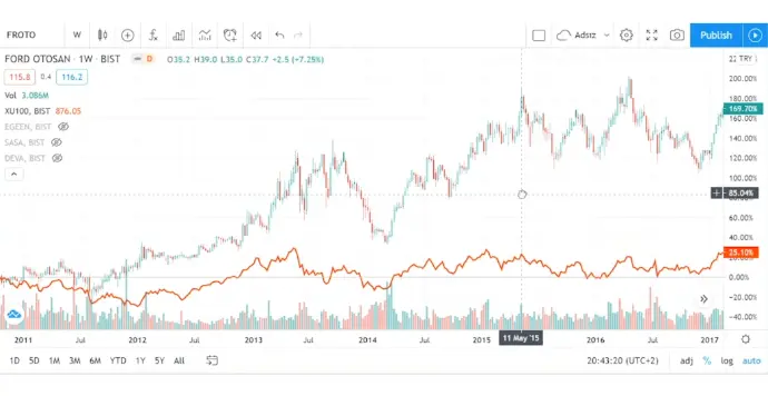 2012-2017 Ford Otosan (FROTO) ve BIST 100 Grafiği (Turuncu)