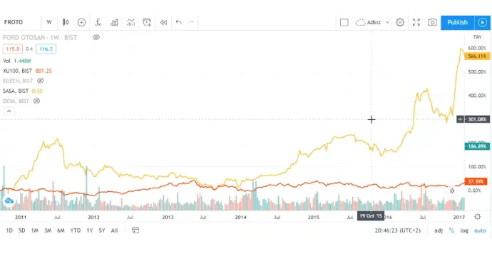 2012-2017 SASA ve BIST 100 Grafiği (Turuncu)