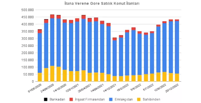 İlana Verene Göre Satılık Konut İlanları