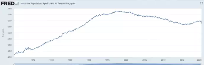 1970 - 2020 Japonya Çalışan Nüfus