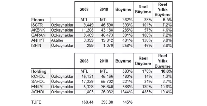 2008 - 2018 Arasında Borsada Reel Kazançlar