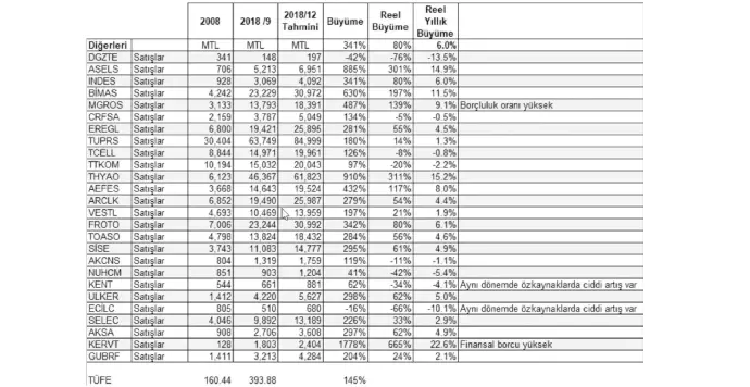 2008 - 2018 Bankaların öz kaynakları, sigorta şirketlerinin aktifleri, holdinglerin öz kaynakları ve diğer şirketlerin satışlarındaki büyüme
