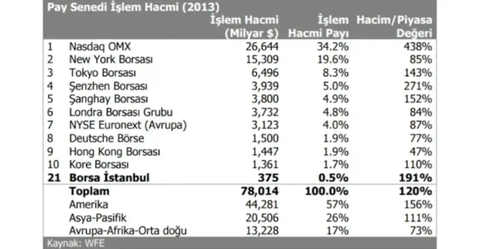 2013 Borsalarda İşlem Hacimleri