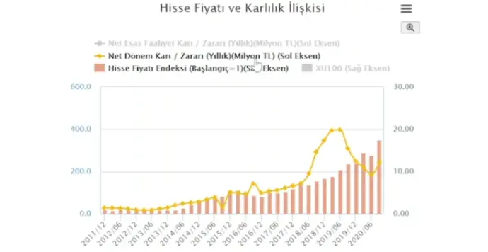 EGEEN - Hisse Fiyatı ve Karlılık İlişkisi