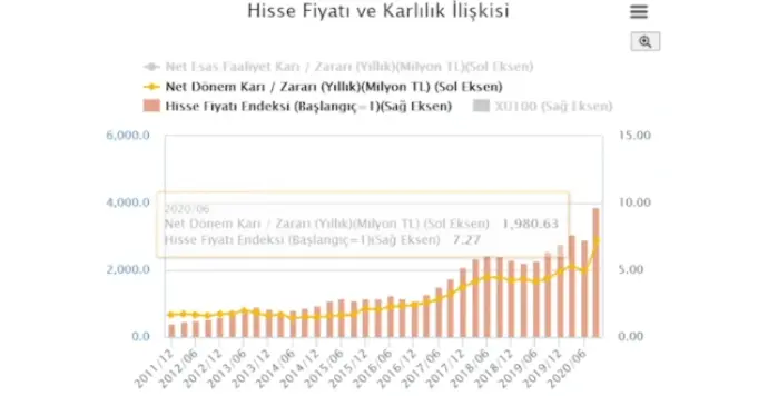 Ford Otosan (FROTO) - Hisse Fiyatı ve Karlılık İlişkisi