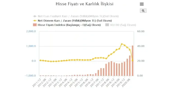 SASA - Hisse Fiyatı ve Karlılık İlişkisi