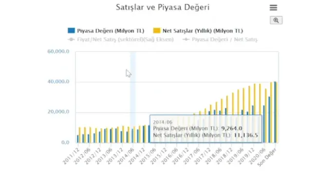 Ford Otosan (FROTO) - Satışlar ve Piyasa Değeri