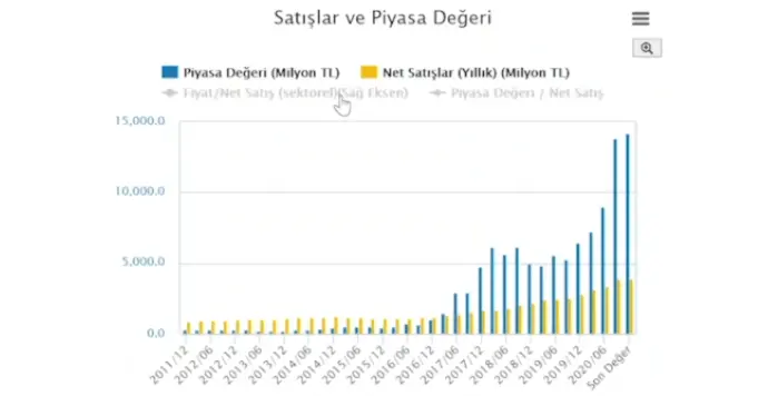 SASA - Satışlar ve Piyasa Değeri