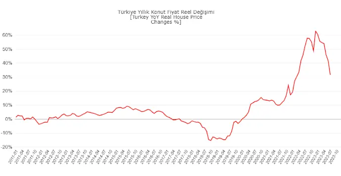 Reel Konut Fiyat Değişimleri