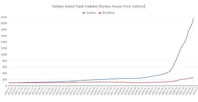 Reel ve Nominal Konut Fiyat Endeksi