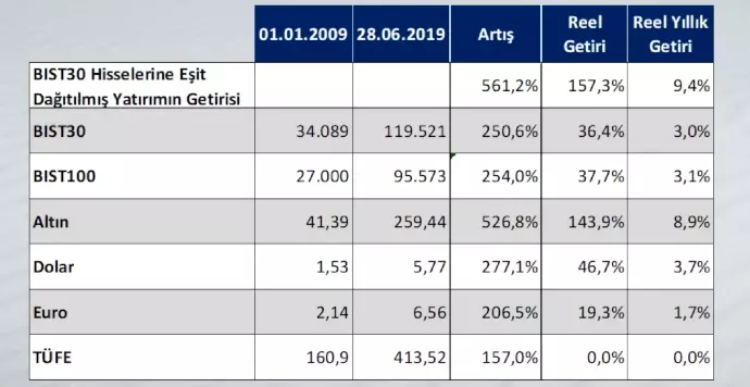 2009 -2019 Arasında BIST 30 Şirketlerine Eşit Miktarda Yatırım Yapılsaydı