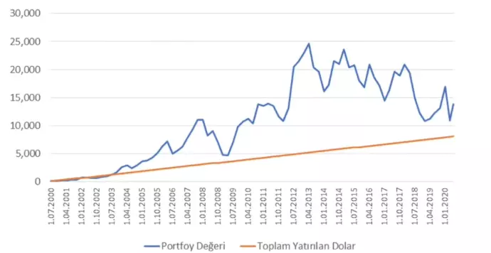 2000 - 2020 BIST 30'da Portföy Değeri ve Toplam Yatırılan Dolar