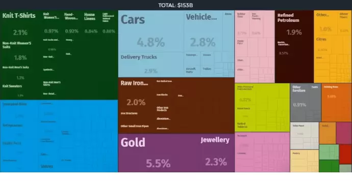 2015 Yılı Türkiye'deki Sektörler ve İhracat Rakamları