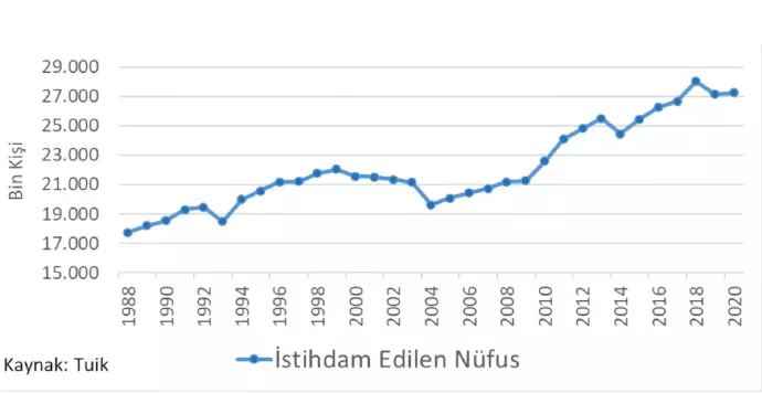 1988 - 2020 Türkiye Çalışan Kişi Sayısı