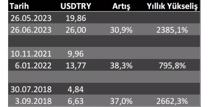 2018 - 2023 Dolar / TL