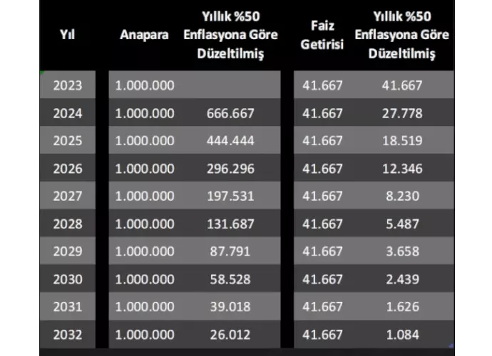 1 Milyon Liranın %50 Faiz ile Getirisi