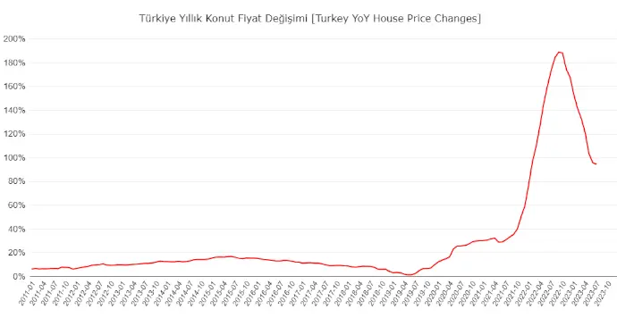 Reel Konut Fiyat Değişimleri